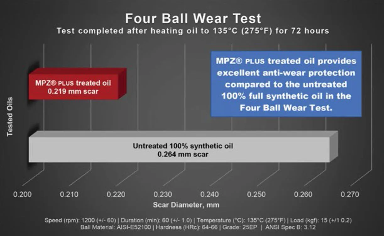 Torco MPZ Plus Engine Oil Additive