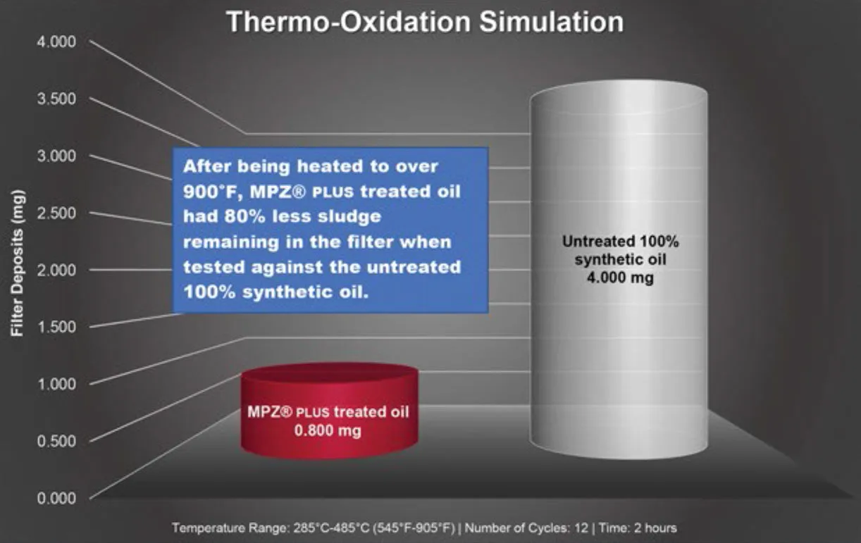 Torco MPZ Plus Engine Oil Additive